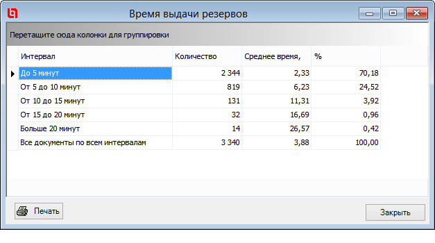 Общий отчет «Время выдачи резервов»